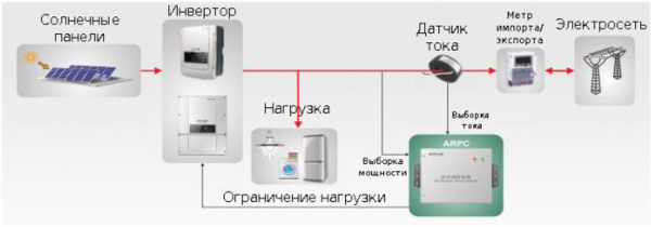 Контроллер ARPC ограничения излишков энергии в сеть для 3-х фазных инверторов Sofar Контроллер ARPC ограничения излишков энергии в сеть для 3-х фазных инверторов Sofar